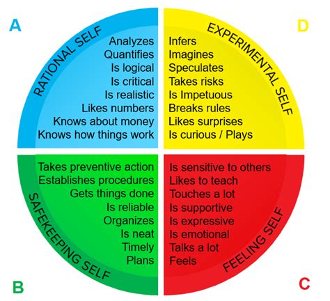 hbdi profiling.